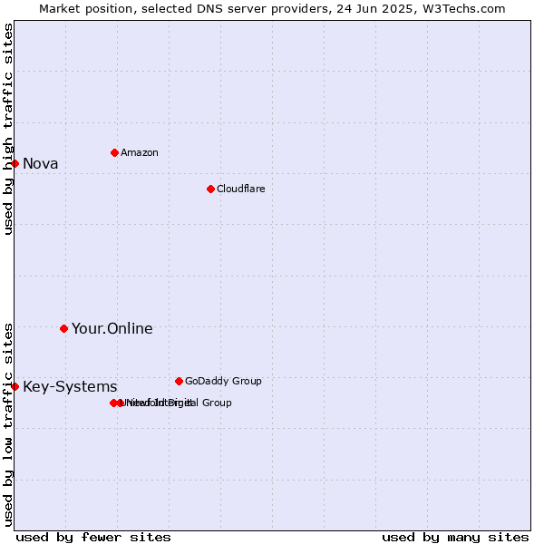 Market position of Your.Online vs. Nova vs. Key-Systems