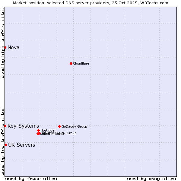 Market position of UK Servers vs. Key-Systems vs. Nova