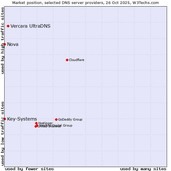 Market position of Vercara UltraDNS vs. Key-Systems vs. Nova