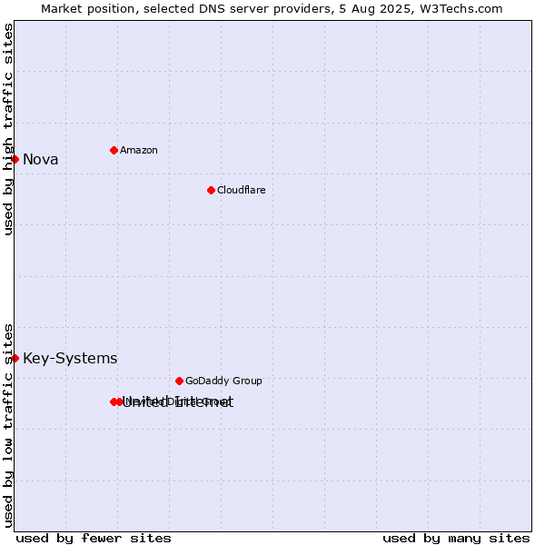 Market position of United Internet vs. Nova vs. Key-Systems