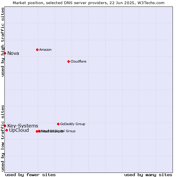 Market position of UpCloud vs. Nova vs. Key-Systems