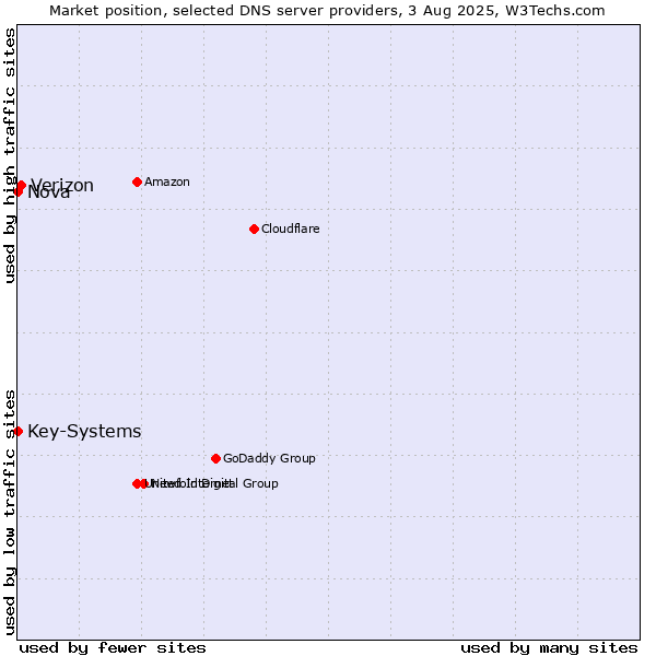 Market position of Verizon vs. Nova vs. Key-Systems