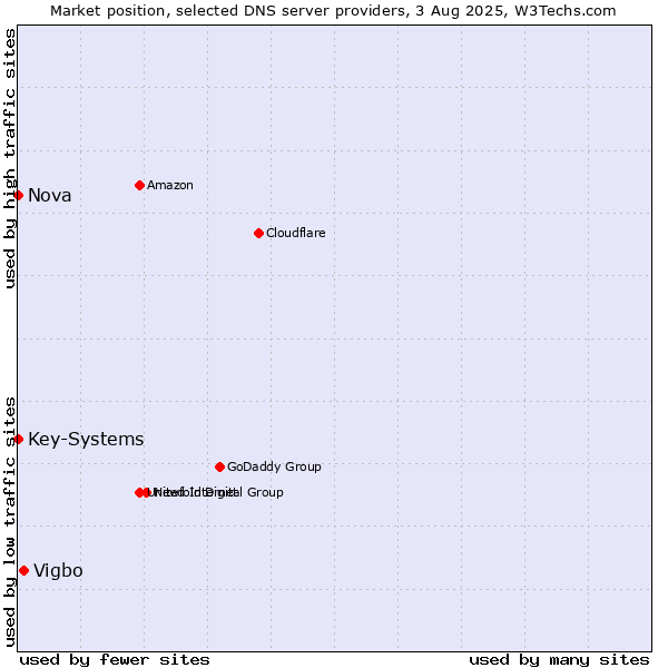 Market position of Vigbo vs. Nova vs. Key-Systems