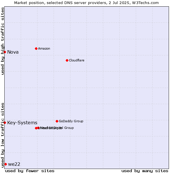 Market position of we22 vs. Nova vs. Key-Systems