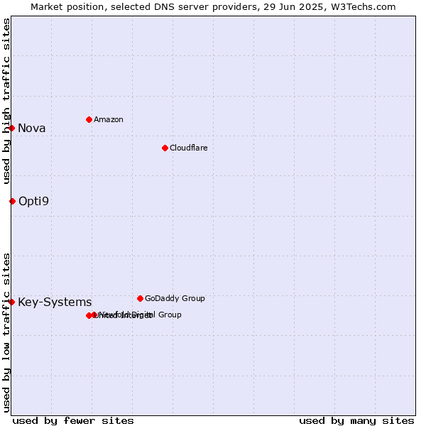 Market position of Opti9 vs. Nova vs. Key-Systems