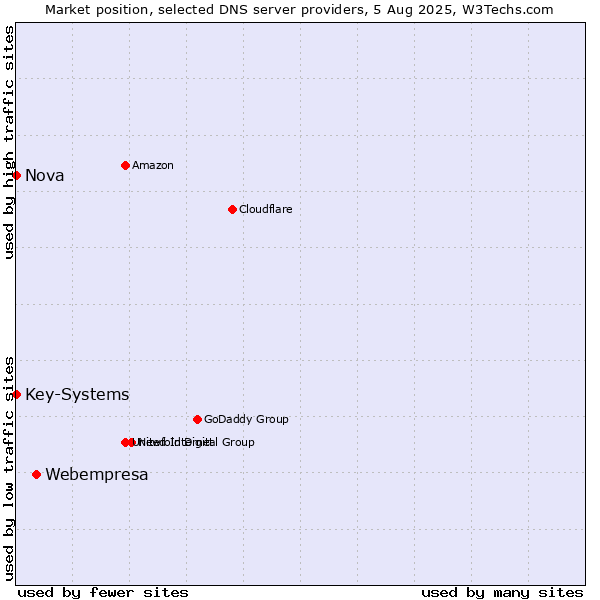 Market position of Webempresa vs. Nova vs. Key-Systems