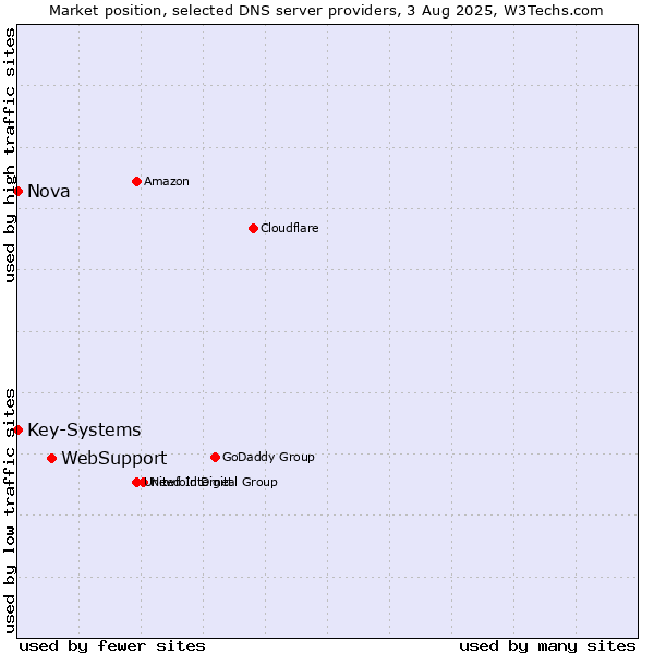 Market position of WebSupport vs. Nova vs. Key-Systems
