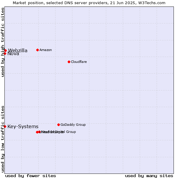 Market position of Webzilla vs. Nova vs. Key-Systems