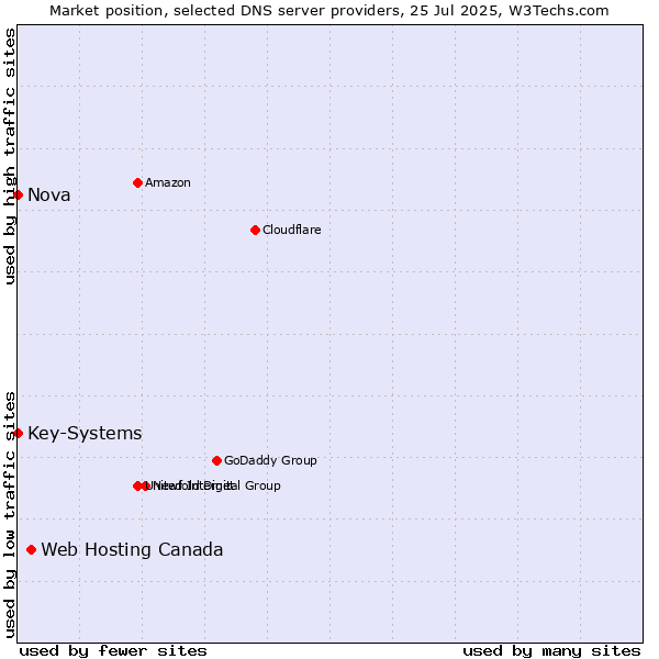 Market position of Web Hosting Canada vs. Nova vs. Key-Systems