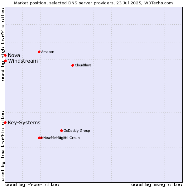 Market position of Windstream vs. Nova vs. Key-Systems