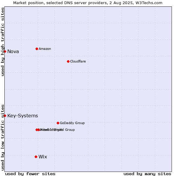 Market position of Wix vs. Nova vs. Key-Systems