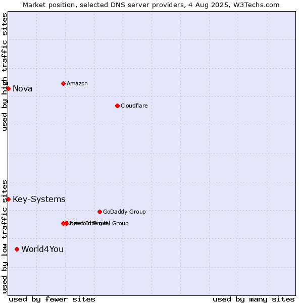 Market position of World4You vs. Nova vs. Key-Systems