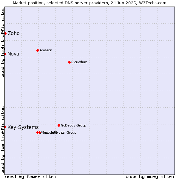 Market position of Zoho vs. Nova vs. Key-Systems
