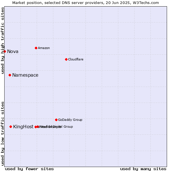 Market position of KingHost vs. Namespace vs. Nova