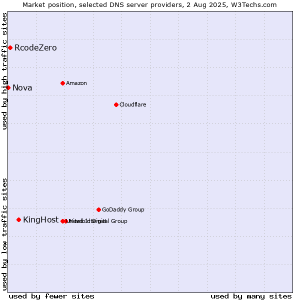 Market position of KingHost vs. RcodeZero vs. Nova