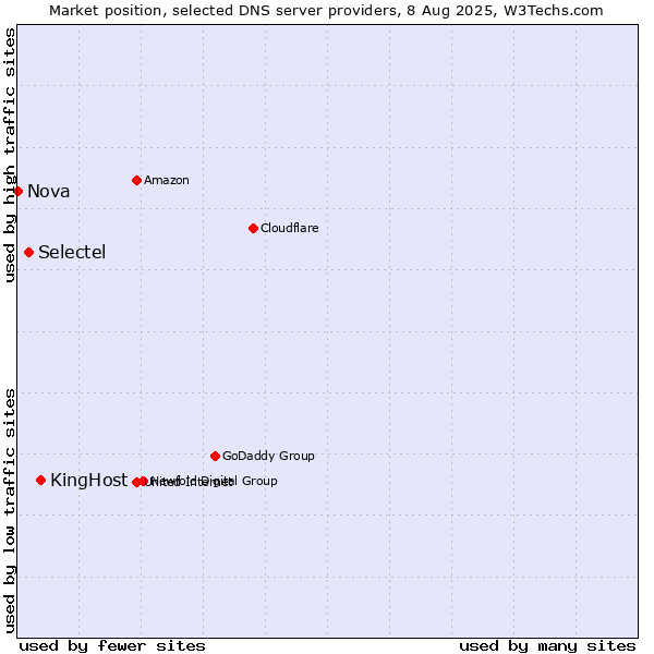 Market position of KingHost vs. Selectel vs. Nova