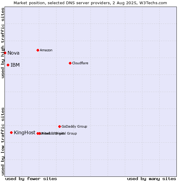 Market position of KingHost vs. IBM vs. Nova