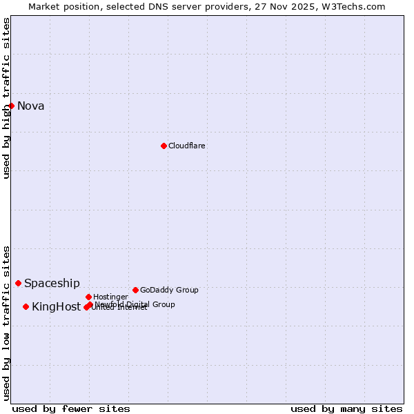 Market position of KingHost vs. Spaceship vs. Nova