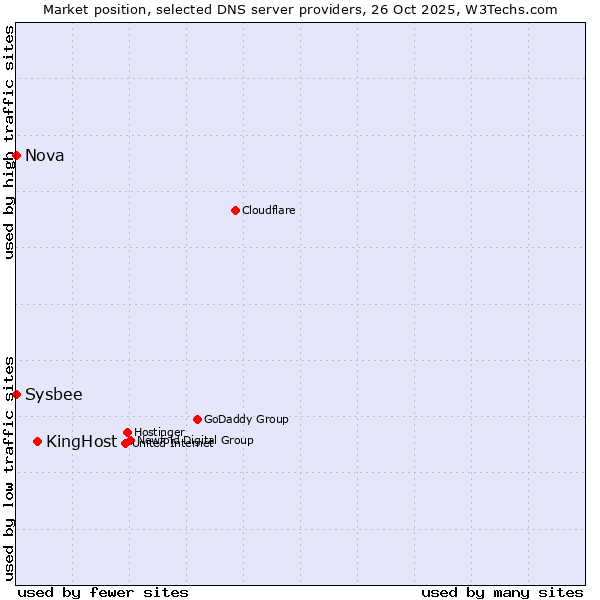 Market position of KingHost vs. Nova vs. Sysbee