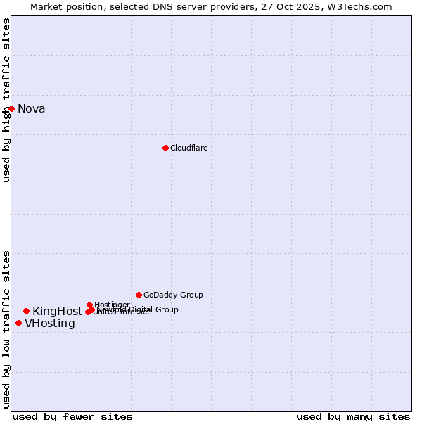 Market position of KingHost vs. VHosting vs. Nova