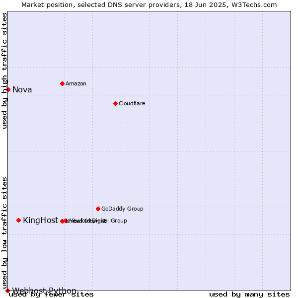 Market position of KingHost vs. Nova vs. Webhost Python
