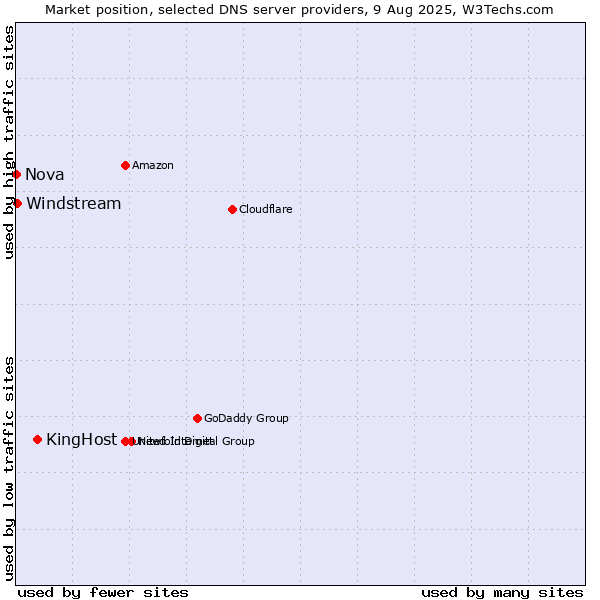 Market position of KingHost vs. Windstream vs. Nova