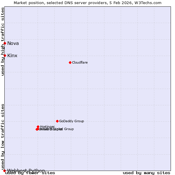 Market position of Kinx vs. Nova vs. Webhost Python