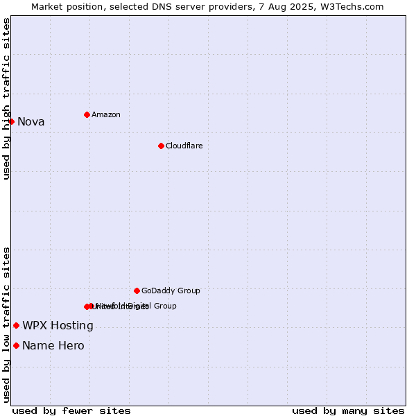 Market position of WPX Hosting vs. Name Hero vs. Nova