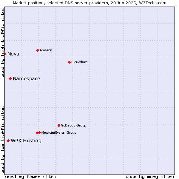 Market position of Namespace vs. WPX Hosting vs. Nova