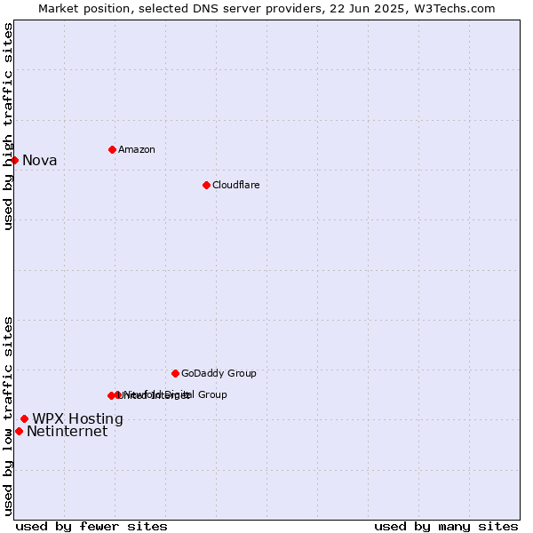 Market position of WPX Hosting vs. Netinternet vs. Nova