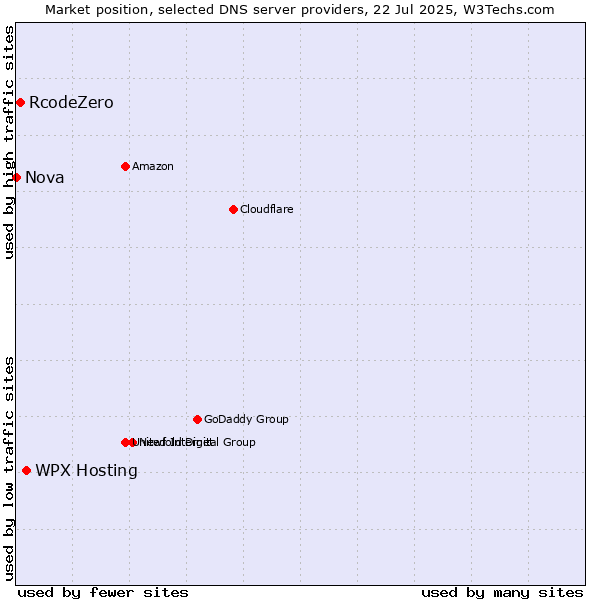 Market position of WPX Hosting vs. RcodeZero vs. Nova