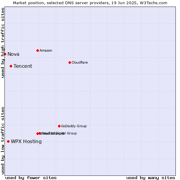 Market position of Tencent vs. WPX Hosting vs. Nova