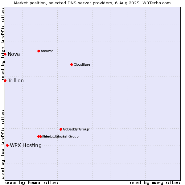 Market position of WPX Hosting vs. Nova vs. Trillion