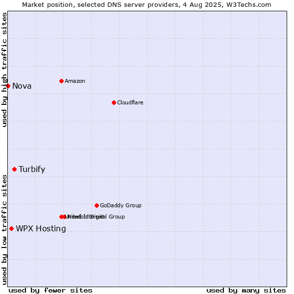 Market position of Turbify vs. WPX Hosting vs. Nova