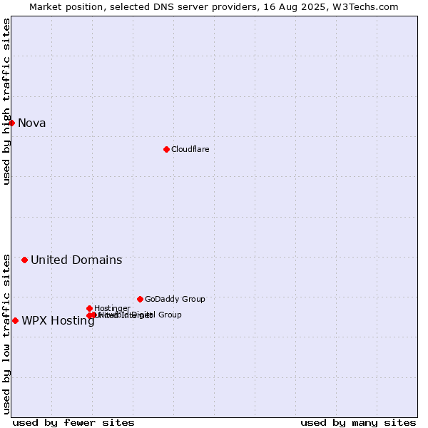 Market position of United Domains vs. WPX Hosting vs. Nova