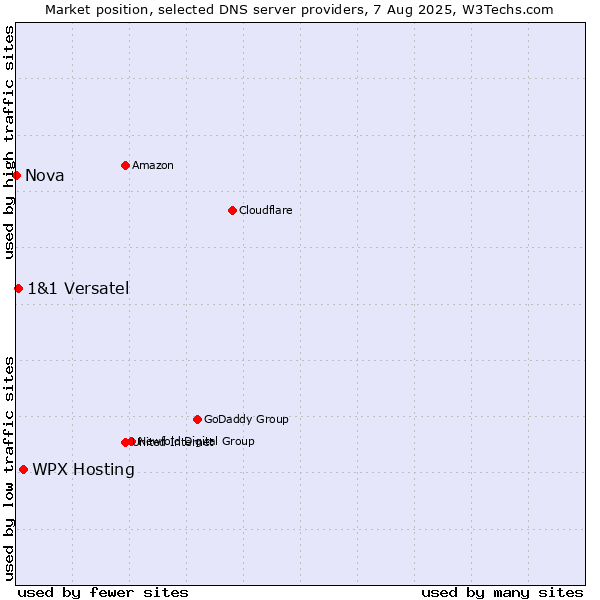 Market position of WPX Hosting vs. 1&1 Versatel vs. Nova