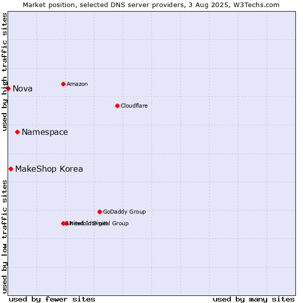 Market position of Namespace vs. MakeShop Korea vs. Nova