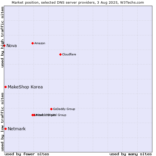 Market position of MakeShop Korea vs. Netmark vs. Nova