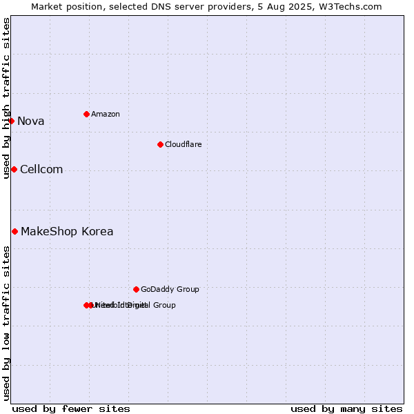 Market position of MakeShop Korea vs. Cellcom vs. Nova