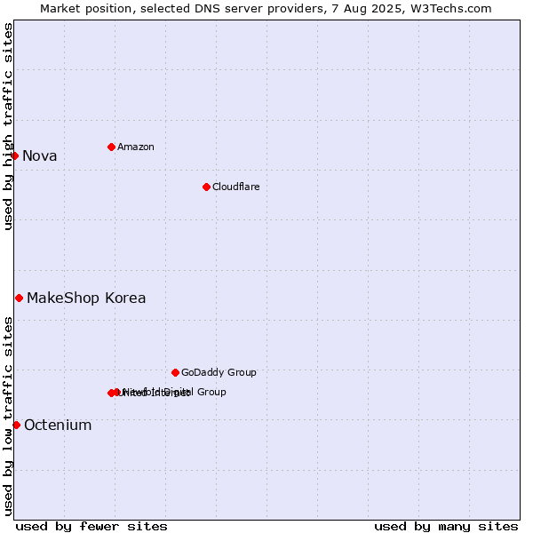 Market position of MakeShop Korea vs. Octenium vs. Nova