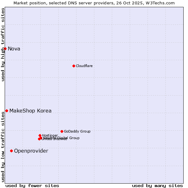 Market position of Openprovider vs. MakeShop Korea vs. Nova