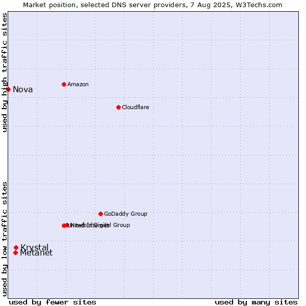 Market position of Krystal vs. Metanet vs. Nova