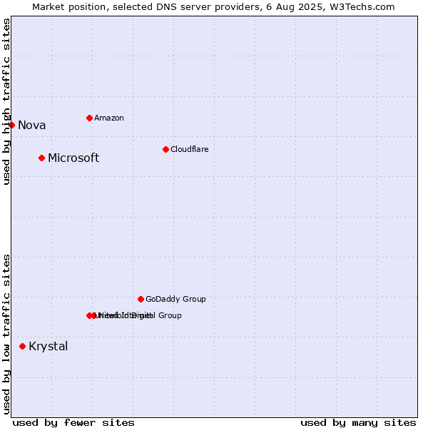 Market position of Microsoft vs. Krystal vs. Nova