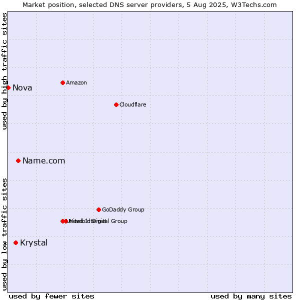 Market position of Name.com vs. Krystal vs. Nova