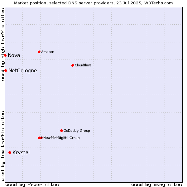 Market position of Krystal vs. NetCologne vs. Nova