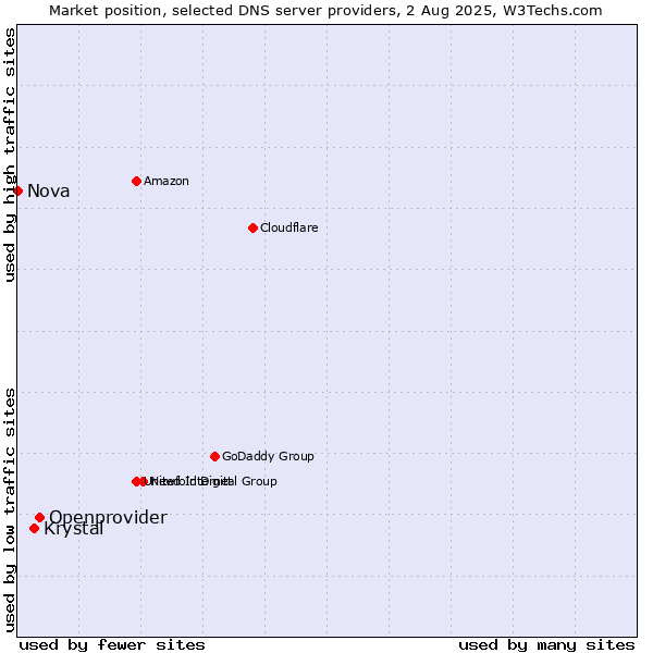 Market position of Openprovider vs. Krystal vs. Nova
