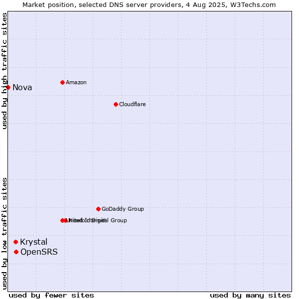 Market position of OpenSRS vs. Krystal vs. Nova