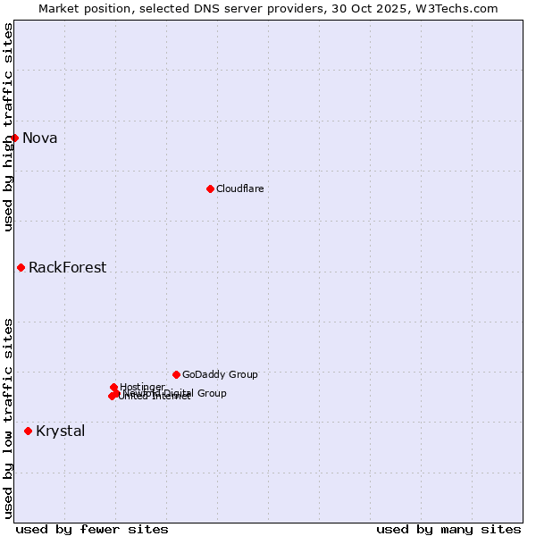 Market position of Krystal vs. RackForest vs. Nova
