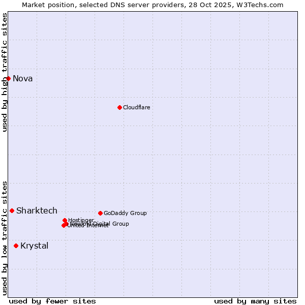 Market position of Krystal vs. Sharktech vs. Nova