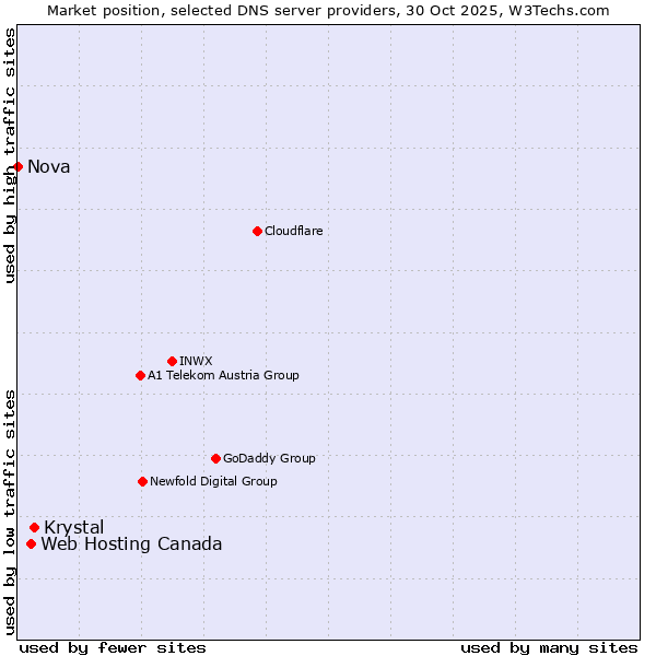 Market position of Krystal vs. Web Hosting Canada vs. Nova